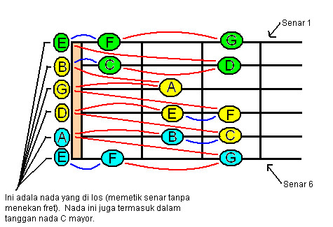 gambar tangga nada pentatonik